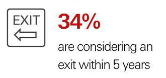 34% are considering an exit within 5 years