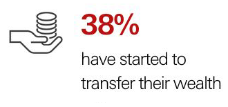 38% have started transfer their wealth