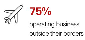 75% operating business outside their borders