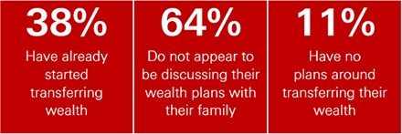 Impact to family - Graphical Representation