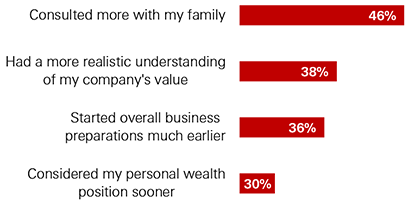 What former entrepreneurs feel they could have done differently or better - Graphical Representation