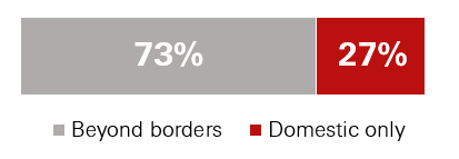 Number of countries that families live across - Graphical Representation