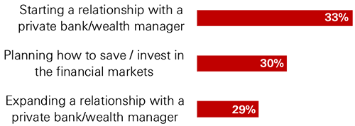 Personal preparation for those planning to exit within 5 years - Graphical Representation