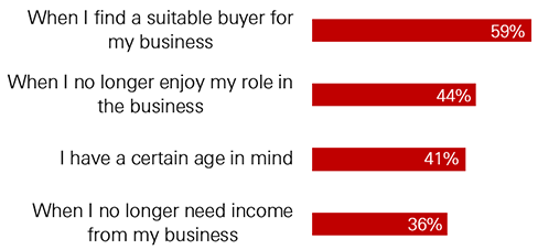 Prompt to exit for those intending to sell - Graphical Representation