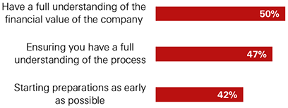 Recommendations for those planning to exit their business (top 3) - Graphical Representation