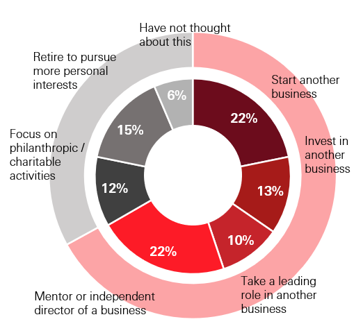 After the business exit - Graphical Representation