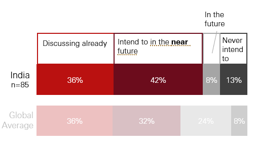 Discussing the wealth transfer process with families - Graphical Representation