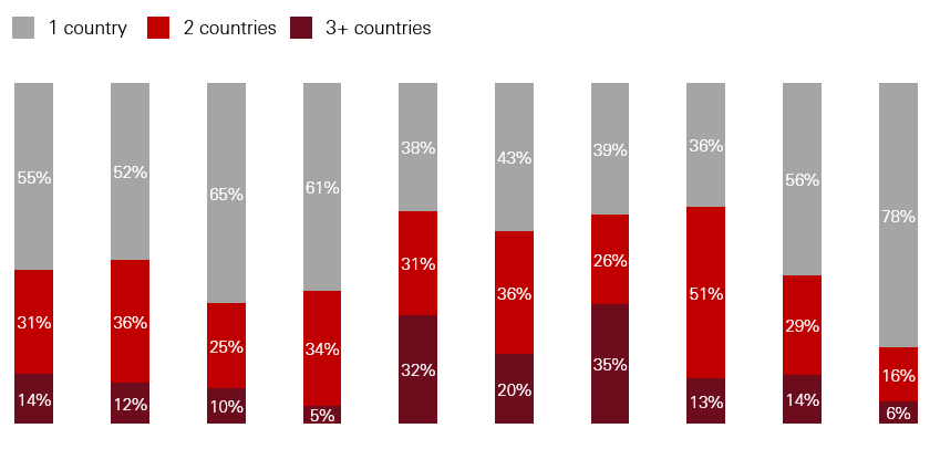Number of countries that families are living across - Graphical Representation