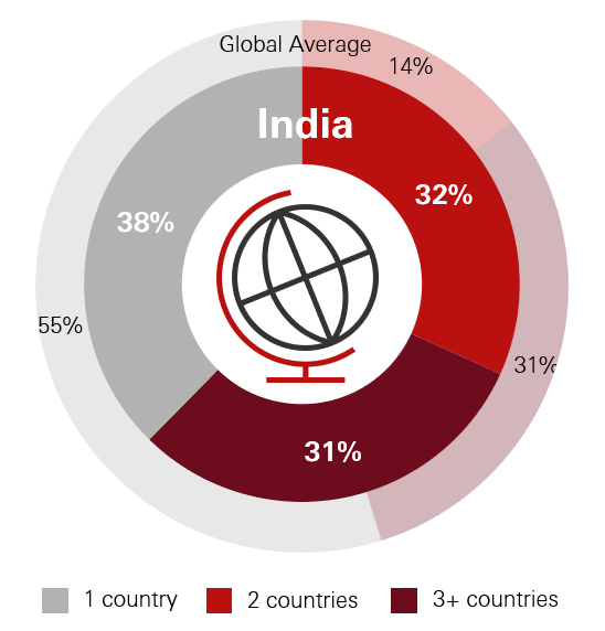 Number of countries that families live across - Graphical Representation