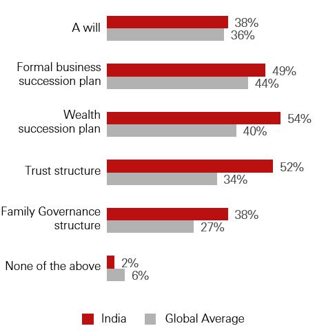 Structures in place for wealth transfer to the next generation - Graphical Representation