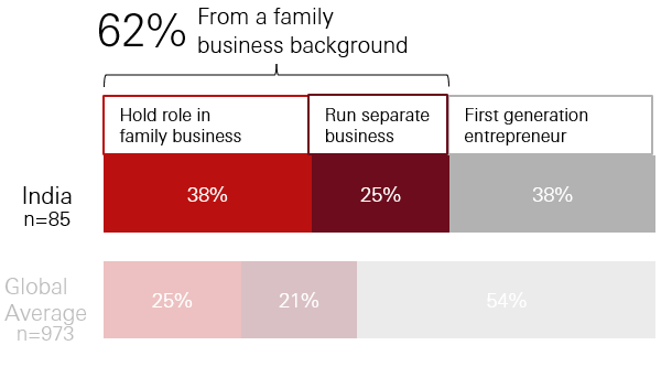Majority come from entrepreneurial families - Graphical Representation