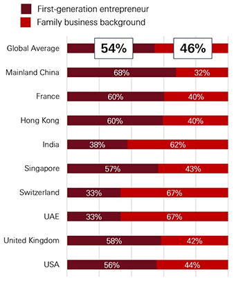 Entrepreneurial background - Graphical Representation