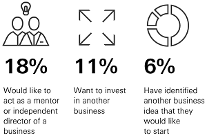 After exiting a large proportion still intend to stay involved with business - Graphical Representation