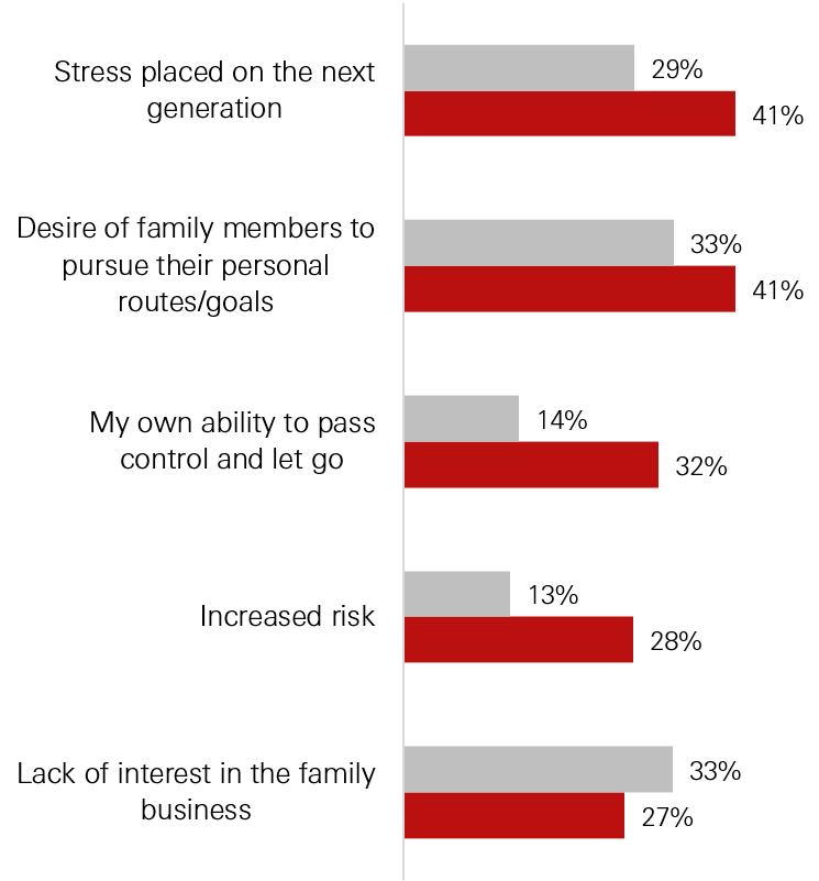 Concerns for the next generation - Graphical Representation