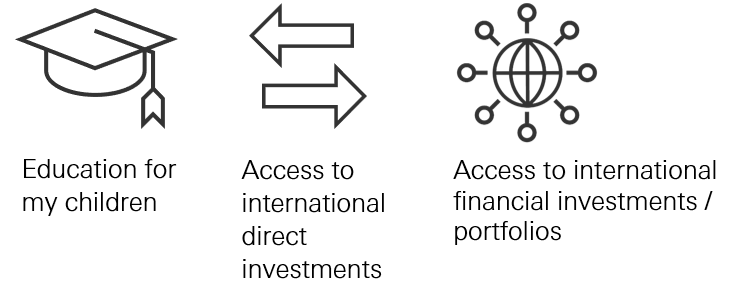 Drivers of personal connections to international markets (top 3) - Graphical Representation