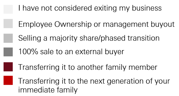 How entrepreneurs intend to exit, leave or hand down their business - Graphical Representation Legend