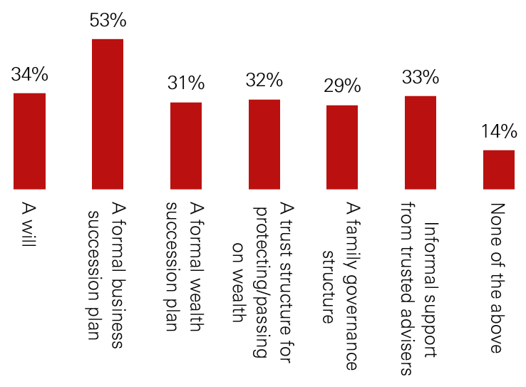 Structures in place to pass wealth to the next generation - Graphical Representation