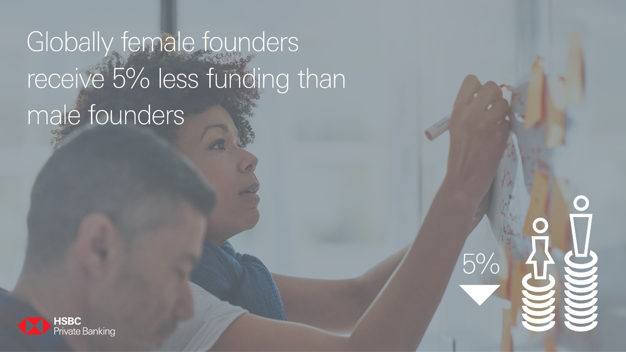 Globally female founders receive 5% less funding than male founders