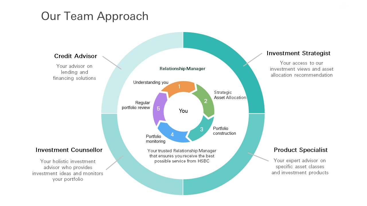 Our team approach: credit advisor, investment strategist, investment counsellor, product specialist, and a relationship manager