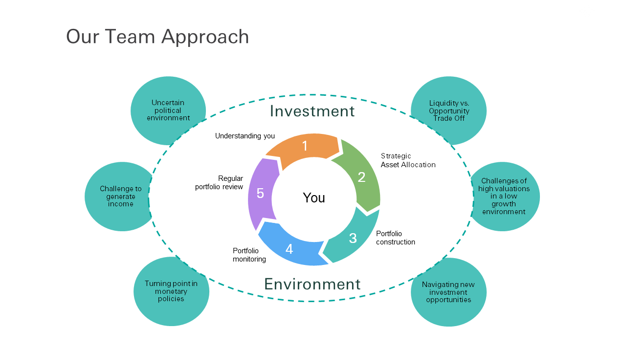 Diagram illustrating the ever-changing global economic and market conditions