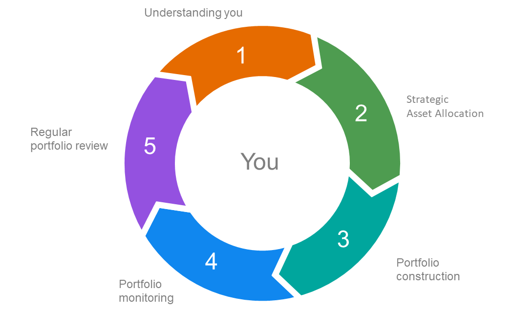 Donut ring chart showing the investment management approach: 1 Understand you, 2 Strategic Asset Allocation, 3 Portfolio construction, 4 Portfolio monitoring, 5 Regular portfolio review