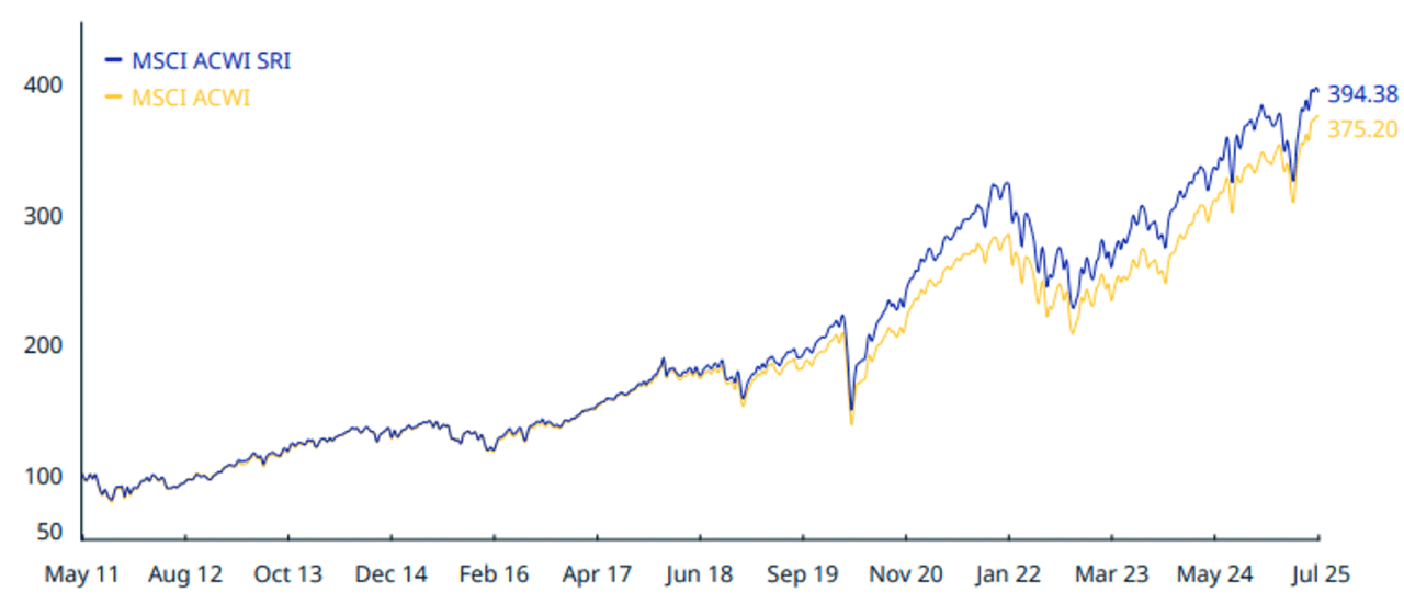 CUMULATIVE INDEX PERFORMANCE – GROSS RETURNS (USD)  (MAY 2011 – JUL 2025)