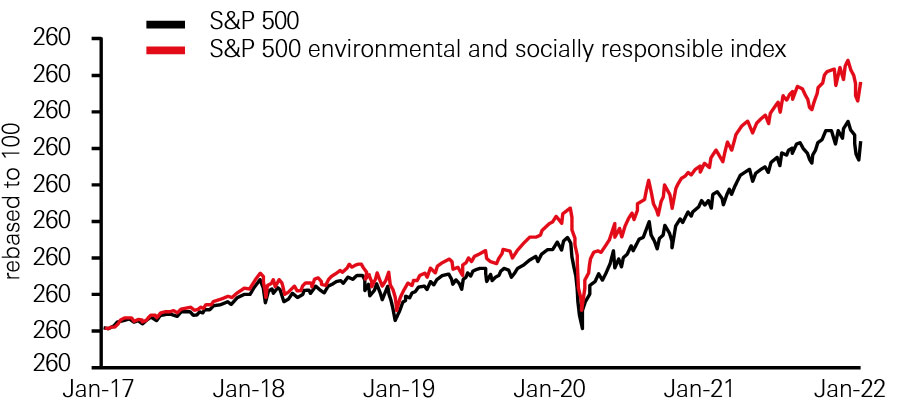 ESG equity index outperformed the wider market table graph