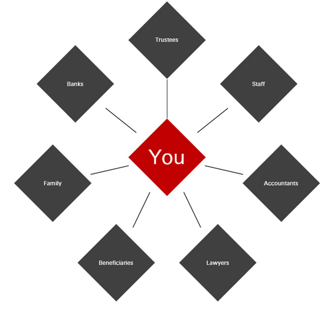 Diagram of future wealth plans