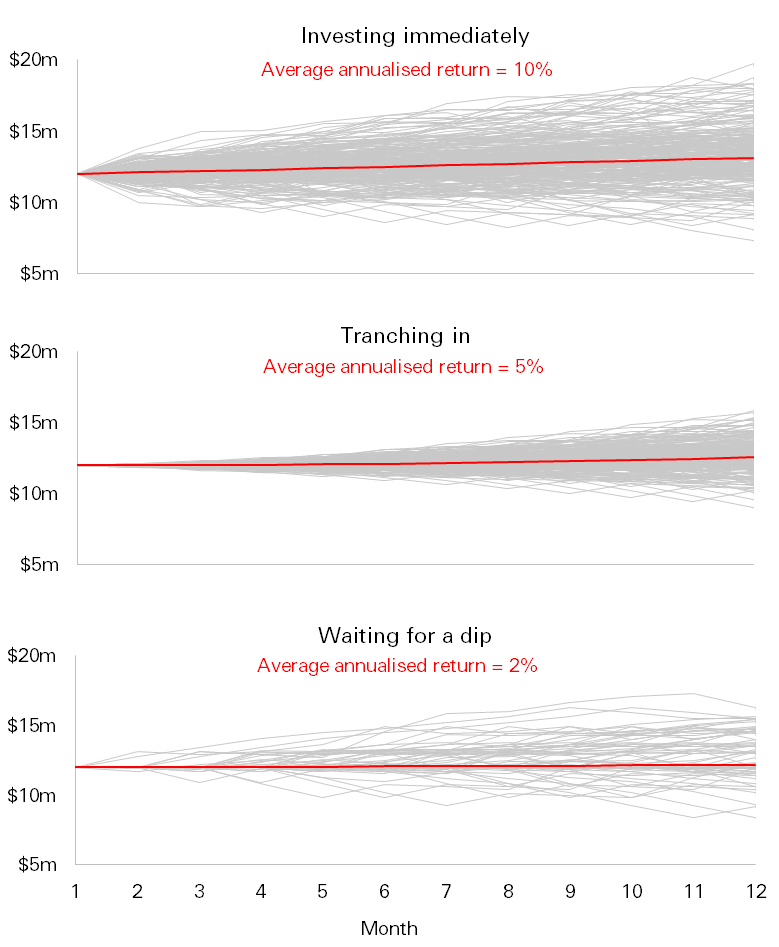 Three ways of deploying a lump sum: investing immediately with an average annualised return of 10%, tranching in with an average annualised return of 5% or waiting for a dip with an average annualised return of 2%