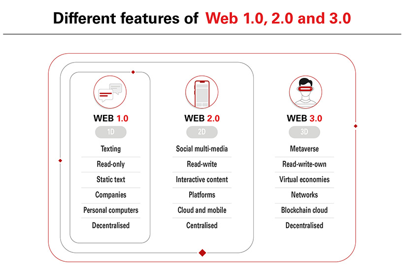Different features of Web 1.0, 2.0 and 3.0