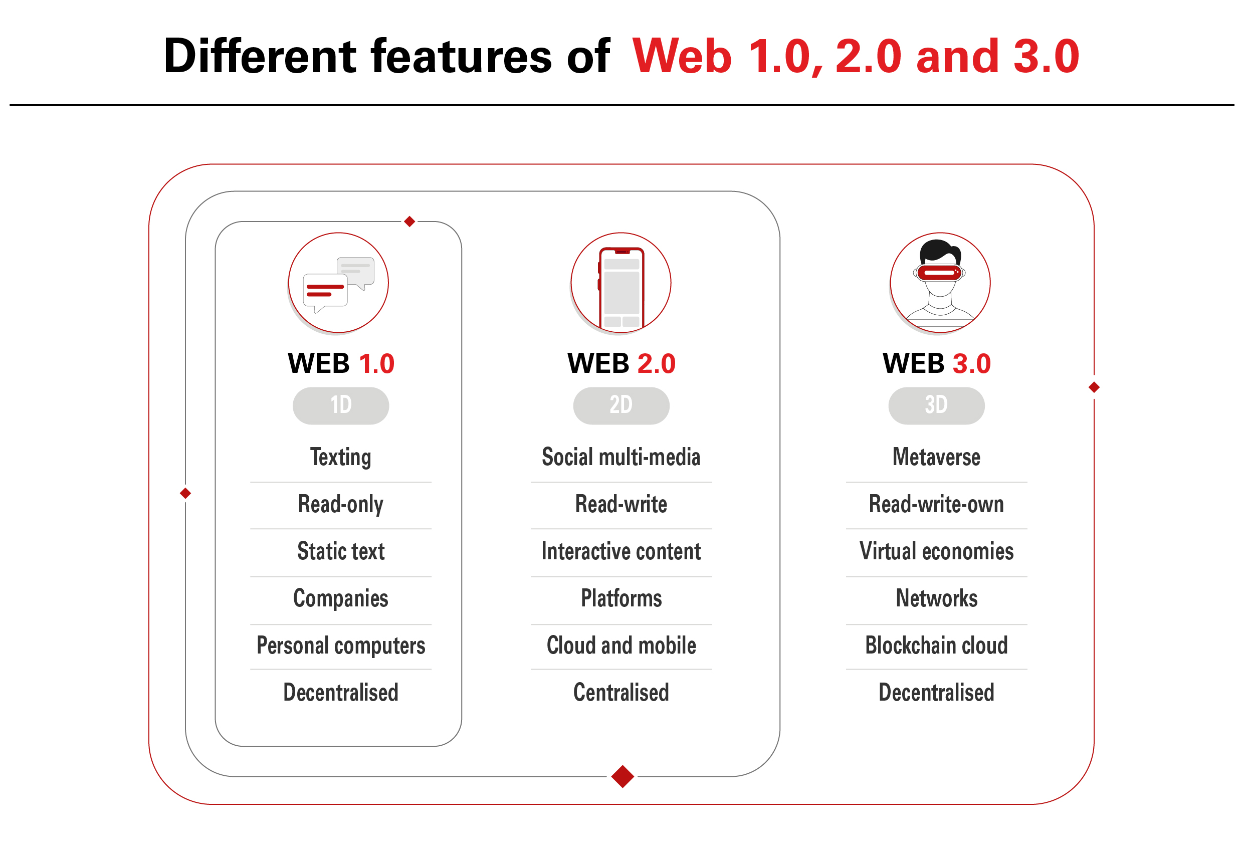 Is Metaverse The Next Version Of The Internet?, Metaverse Internet 3.0