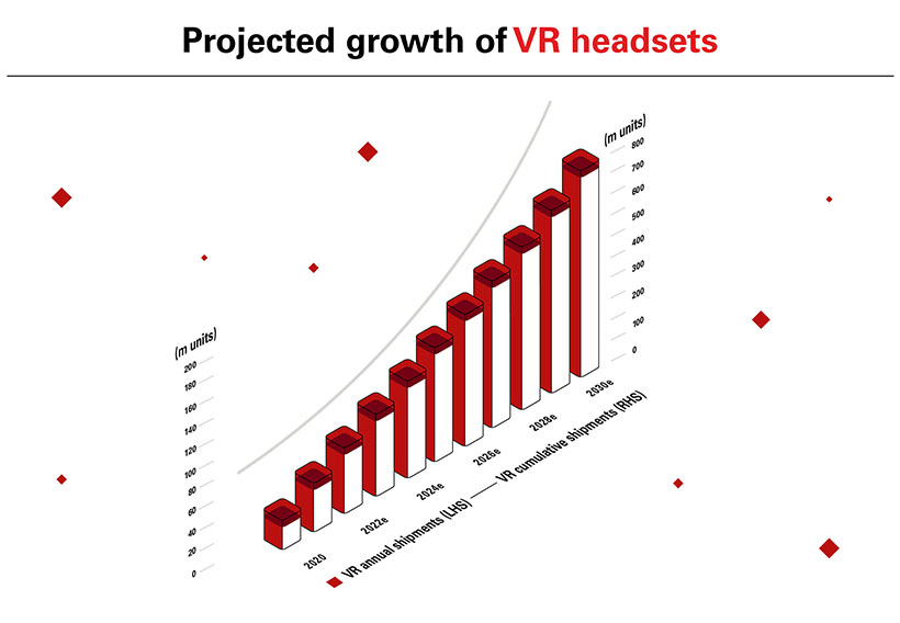 Projected growth of VR headsets