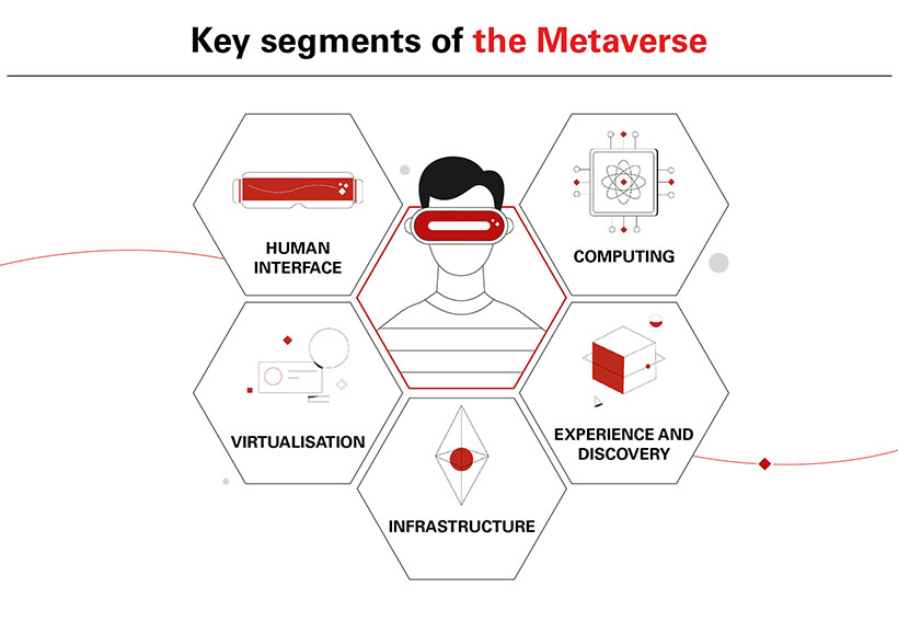 Key segments of the Metaverse