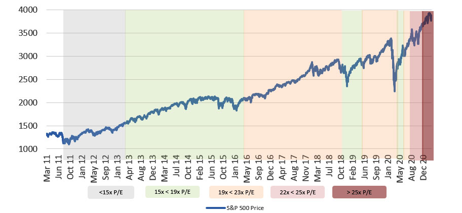 S&P 500 10 Year P/E Ranges