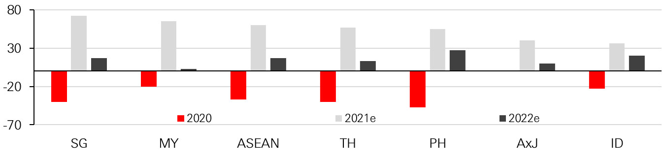 Chart 2: ASEAN earnings expectations much higher than the region