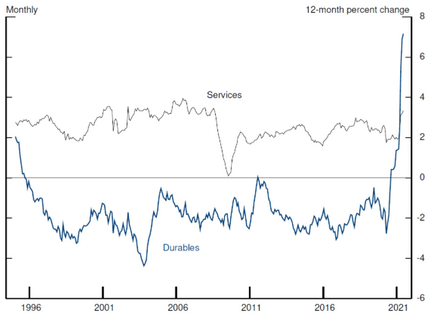 PCE Deflators: Services and Durables