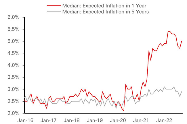 Longer term inflation expectations remain well anchored