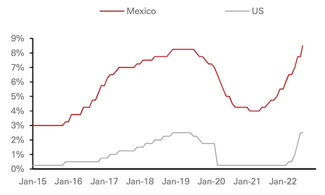 Central Bank Policy Rates - Graph