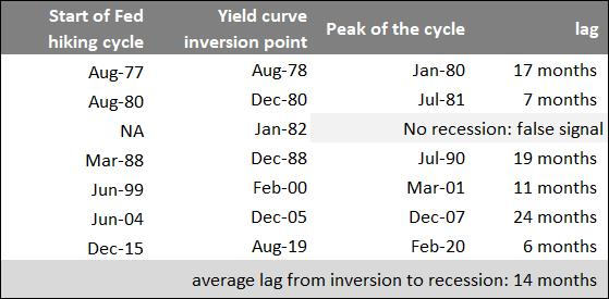 Average lag from inversion to recession 14 months