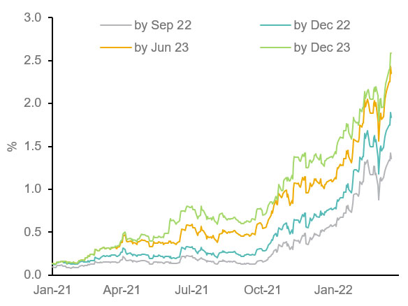 Fed funds futures can show us where markets think Fed funds rates will be at different points in time. They have rapidly adjusted to the upward shift in the Fed’s dots