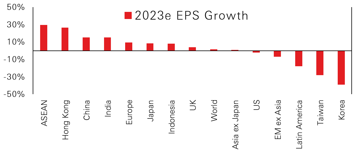 2023e EPS Growth - Graph