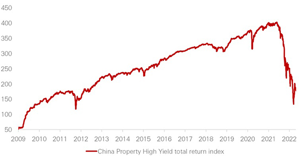 China Property High Yield total return index