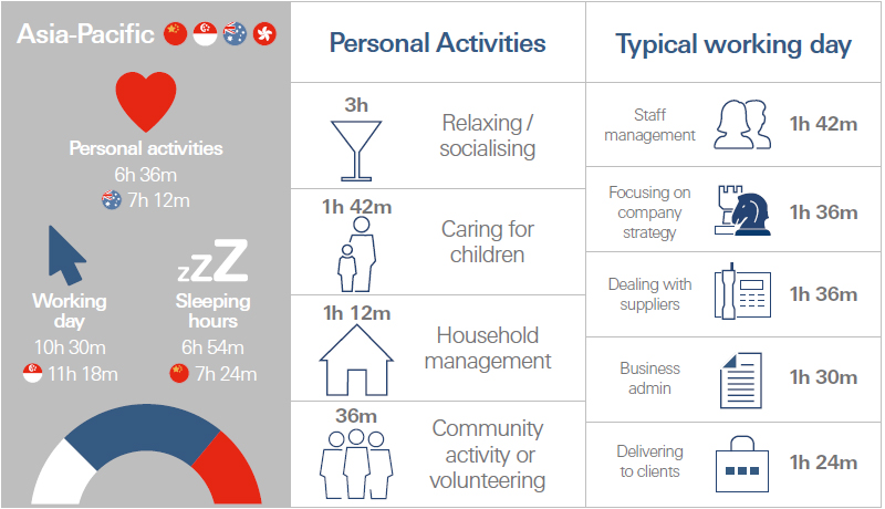 Chart for a typical work day in Asia-Pacific between personal activities and typical working day