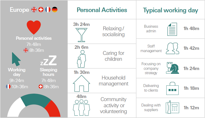 Chart for a typical work day in Europe between personal activities and typical working day