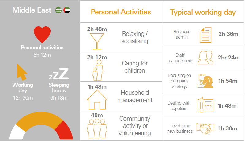Chart for a typical work day in Middle East between personal activities and typical working day