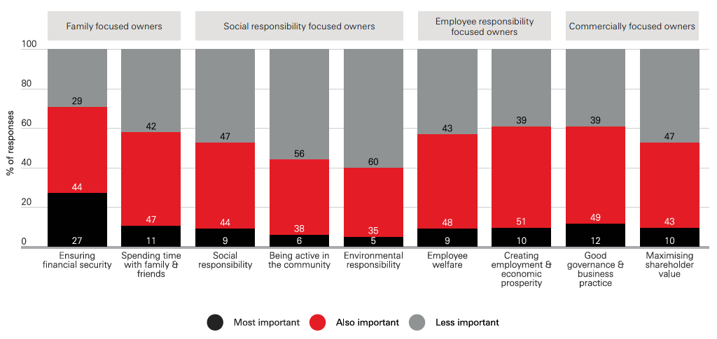 Graphic ranking importance for a business owner between family, social responsibility, employees responsibility, and commercially focused owners