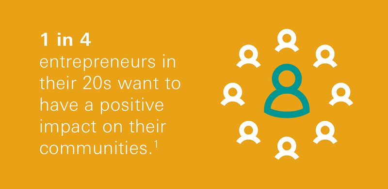 1 in 4 entrepreneurs in their 20s want to have a positive impact on their communities - footnote N°1