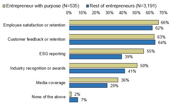 Purpose-driven entrepreneurs use a broader range of metrics to measure impact