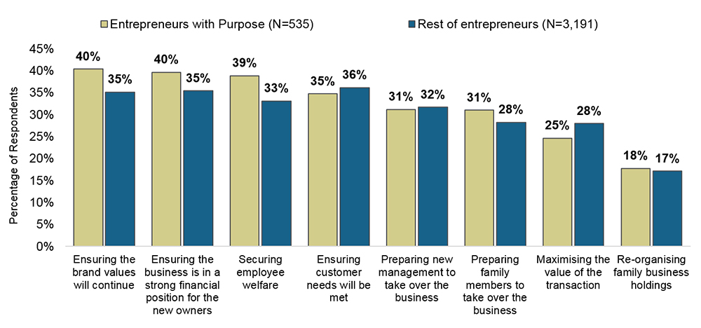 Purpose led entrepreneurs