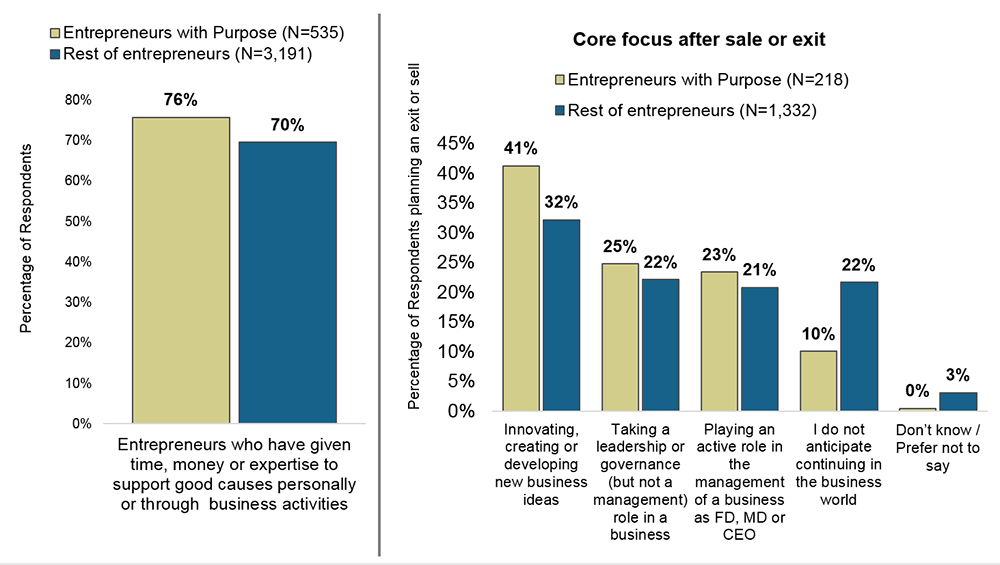 Core focus after sale or exit